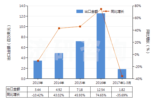 2013-2017年3月中國鹵代丁基橡膠板、片、帶(HS40023990)出口總額及增速統(tǒng)計(jì)